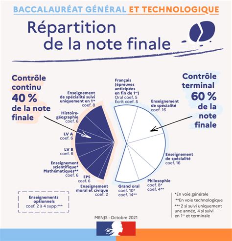 simulateur de bac sti2d|BAC technologique 2024